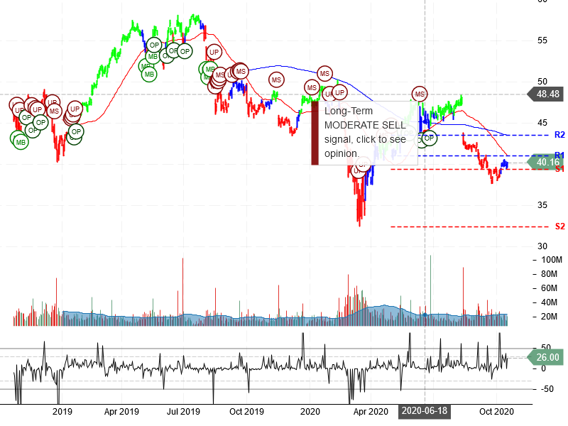 Cisco Systems Inc Stock Chart