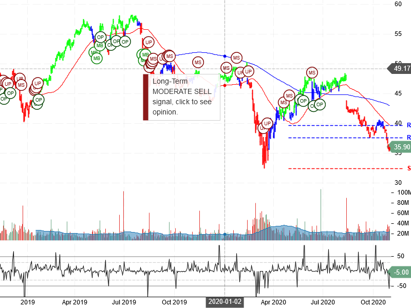 Cisco Systems Inc Stock Chart