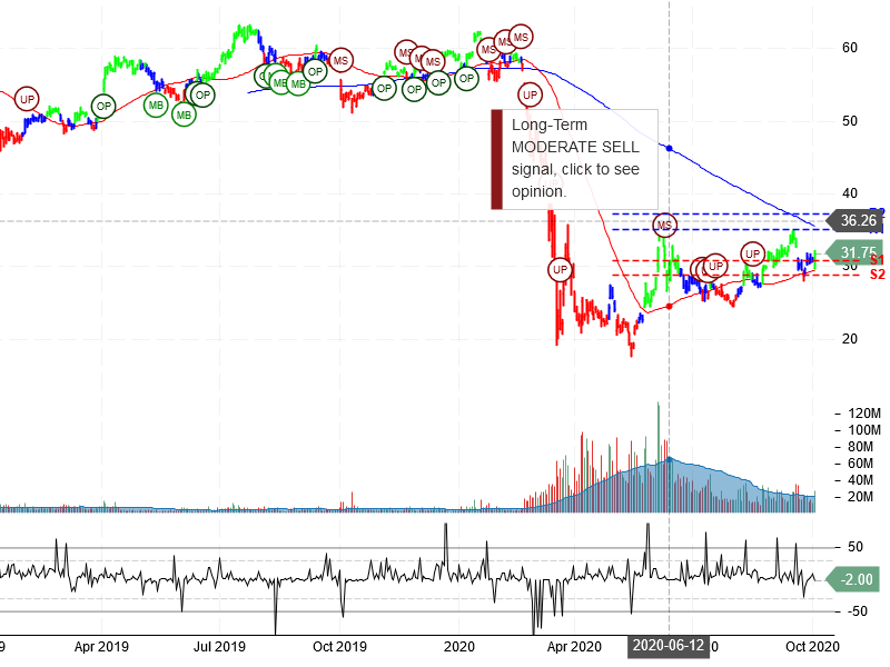 Delta Air Lines Inc Stock Chart