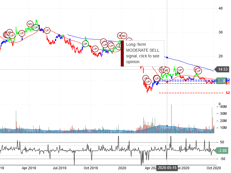 Devon Energy Corporation Stock Chart