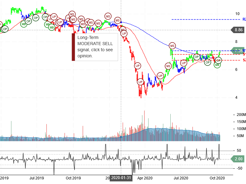 Ford Motor Company Stock Chart