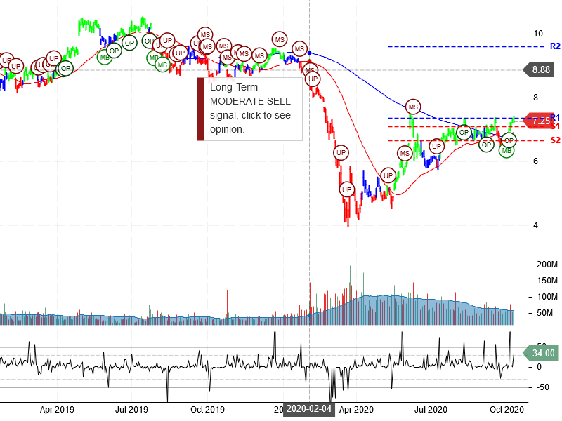 Ford Motor Company Stock Chart