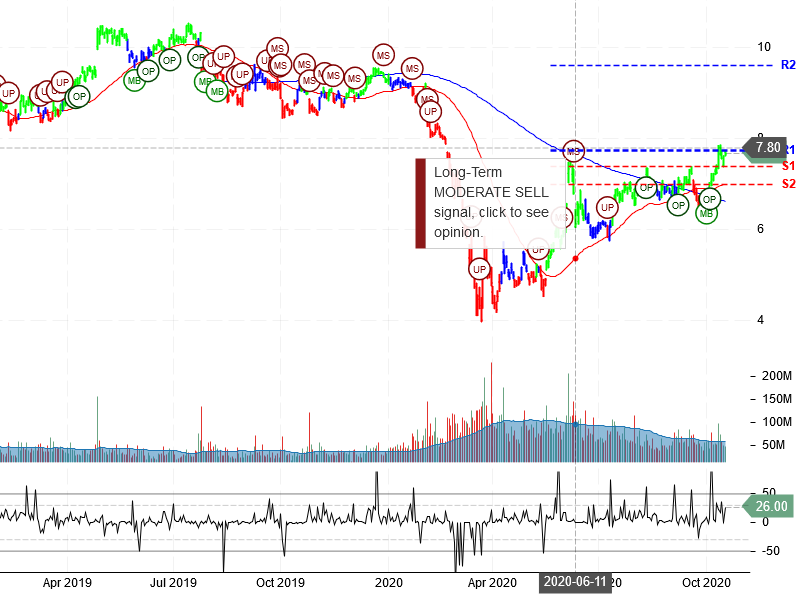 Ford Motor Company Stock Chart