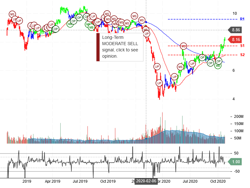 Ford Motor Company Stock Chart