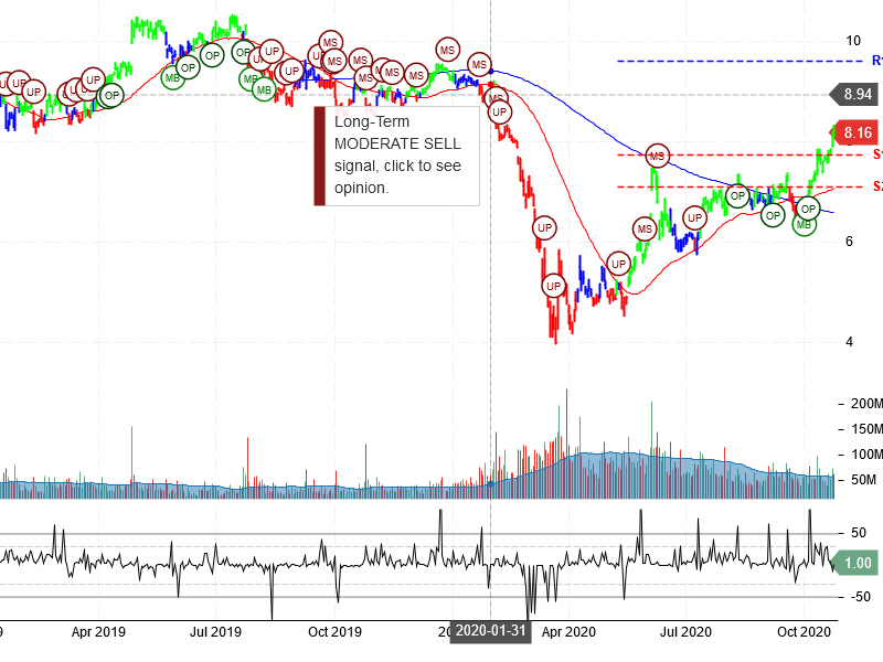 Ford Motor Company Stock Chart