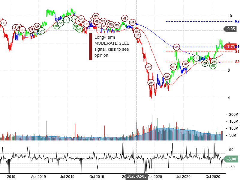 Ford Motor Company Stock Chart