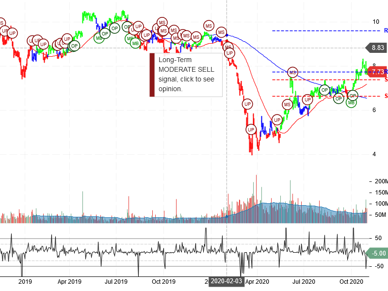 Ford Motor Company Stock Chart