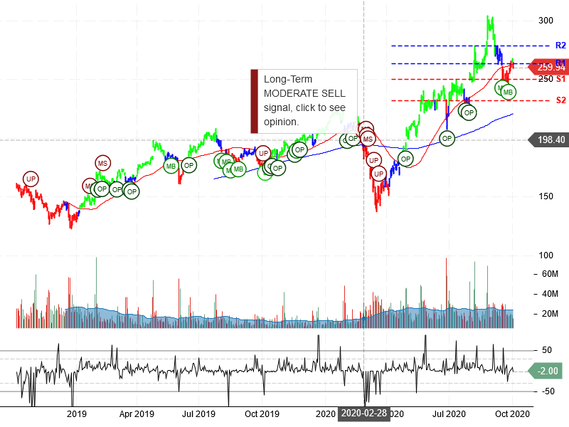 Facebook Inc Stock Chart