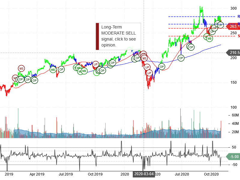 Facebook Inc Stock Chart