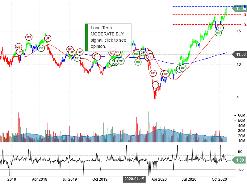 Freeport-McMoRan Inc Stock Chart