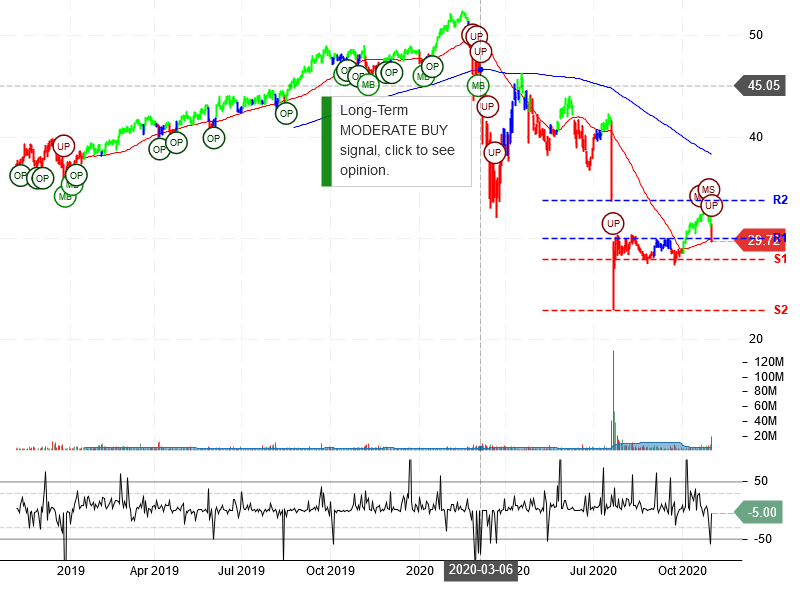 FirstEnergy Corp Stock Chart