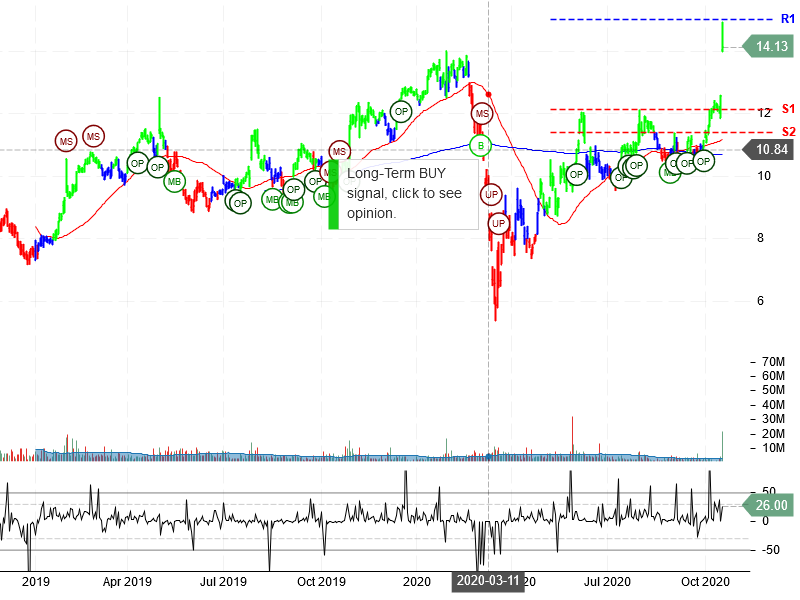 Flex Ltd Stock Chart