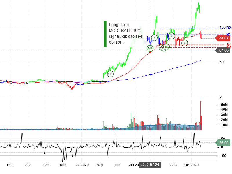 Fastly Inc Stock Chart