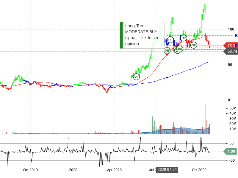 Fastly Inc Stock Chart