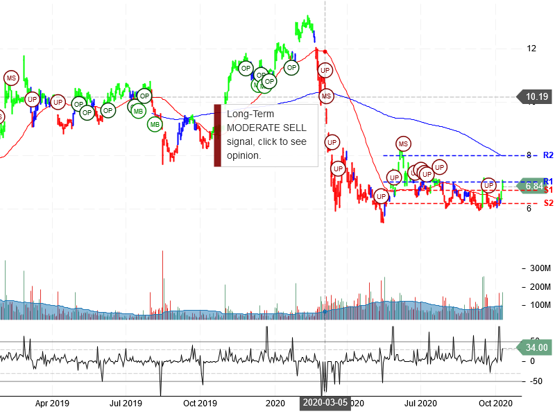 General Electric Company Stock Chart