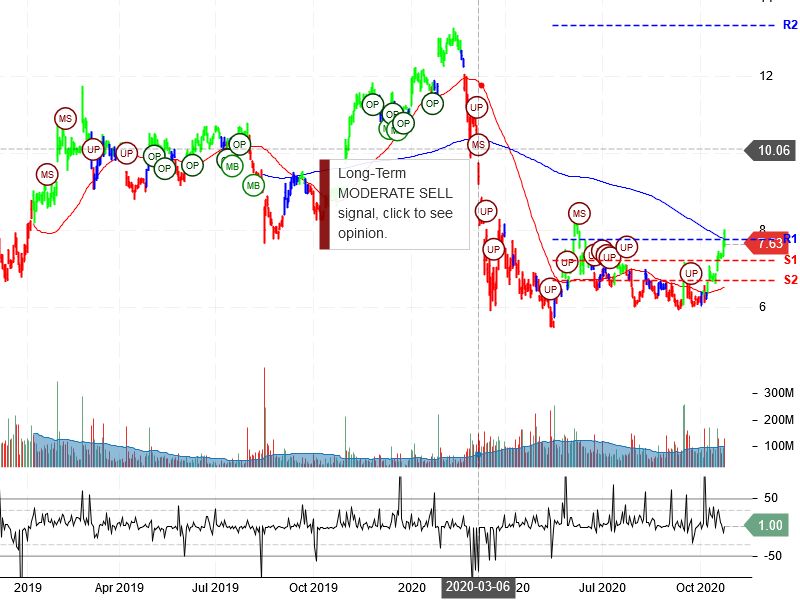 General Electric Company Stock Chart