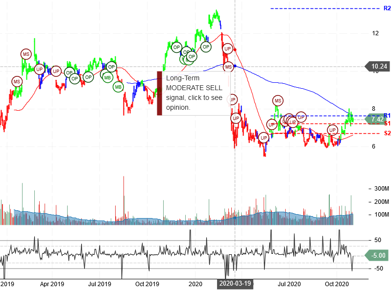 General Electric Company Stock Chart