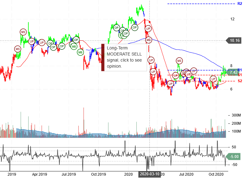 General Electric Company Stock Chart