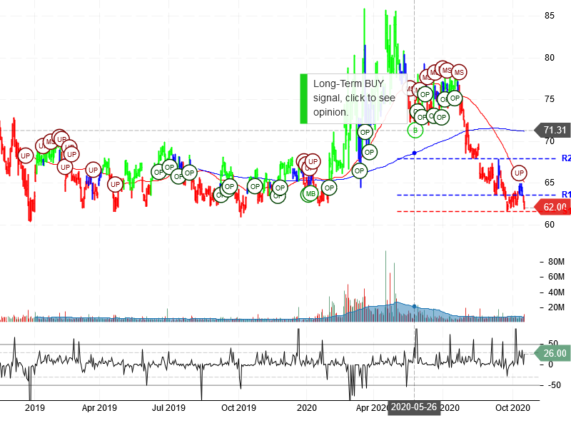 Gilead Sciences Inc Stock Chart