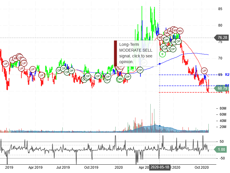 Gilead Sciences Inc Stock Chart