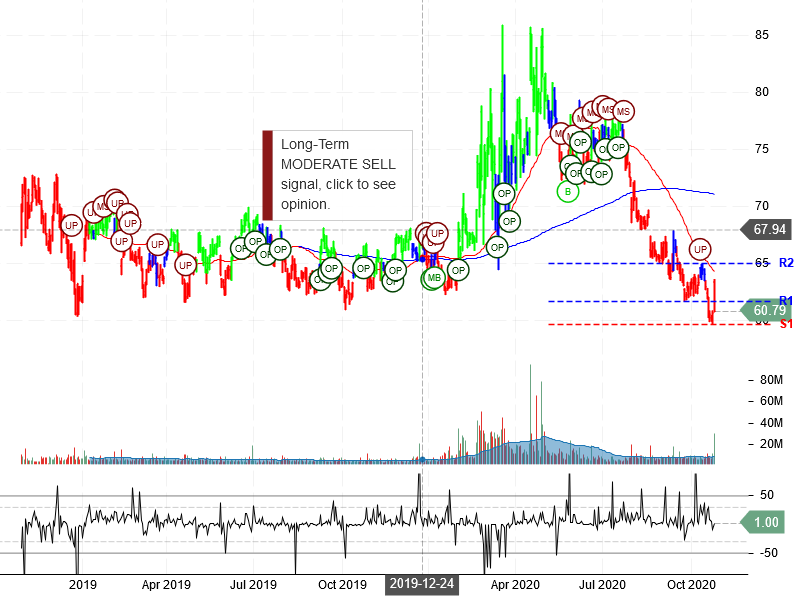 Gilead Sciences Inc Stock Chart