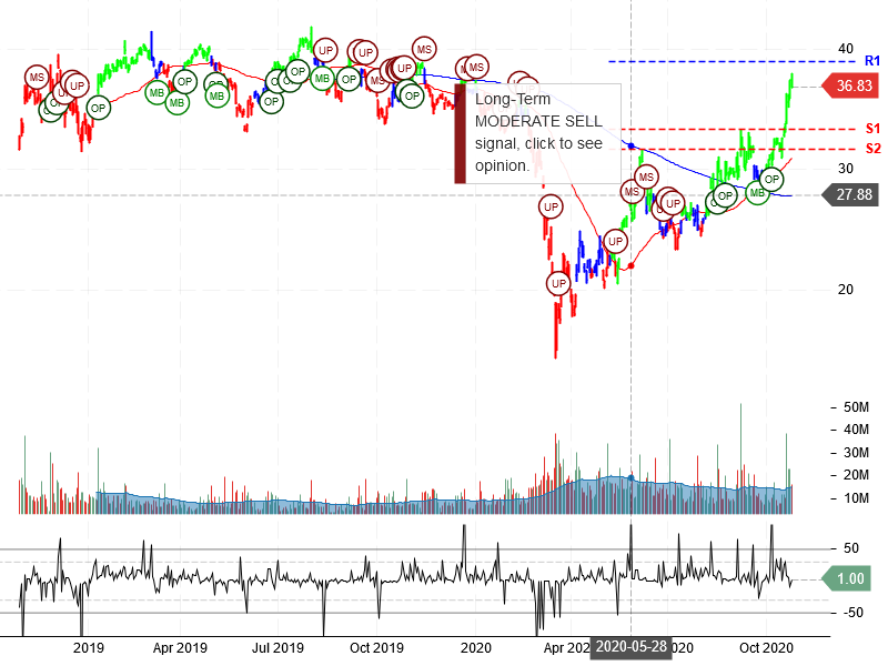 General Motors Company Stock Chart