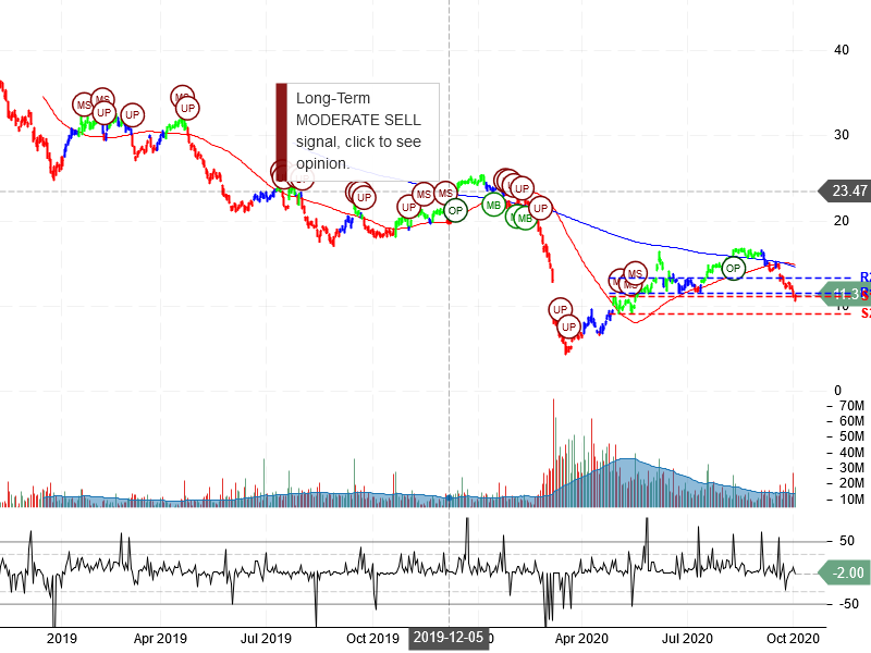 Halliburton Company Stock Chart