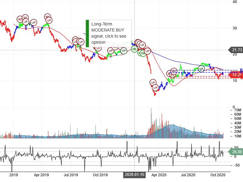 Halliburton Company Stock Chart