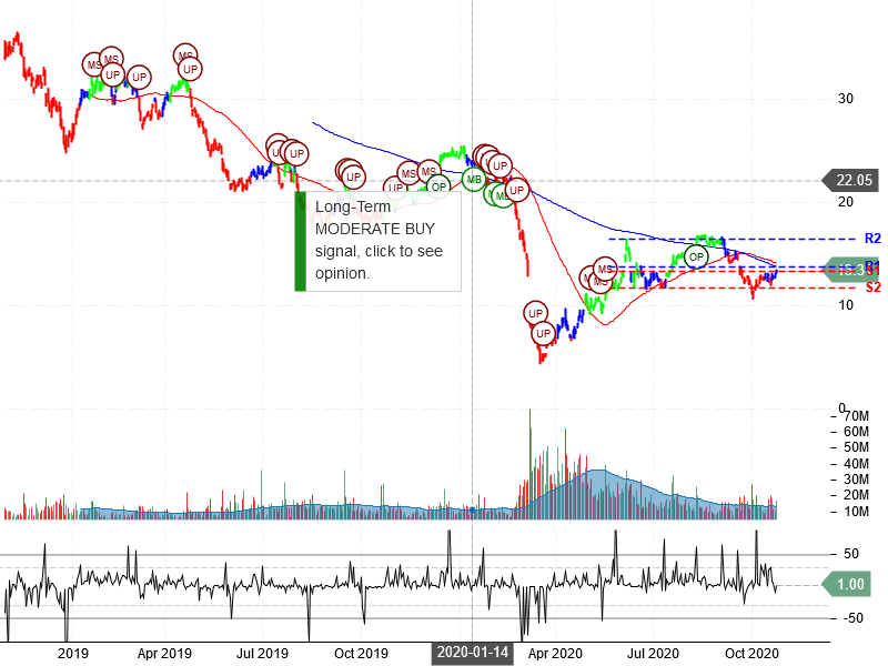 Halliburton Company Stock Chart