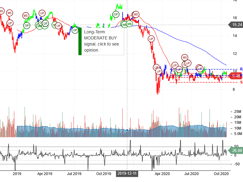 Hewlett Packard Enterprise Company Stock Chart