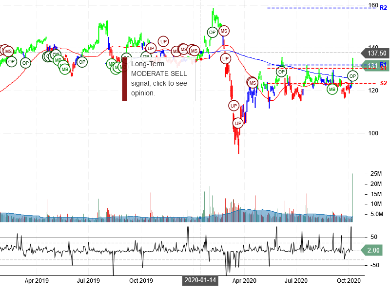 International Business Machines Corporation Stock Chart