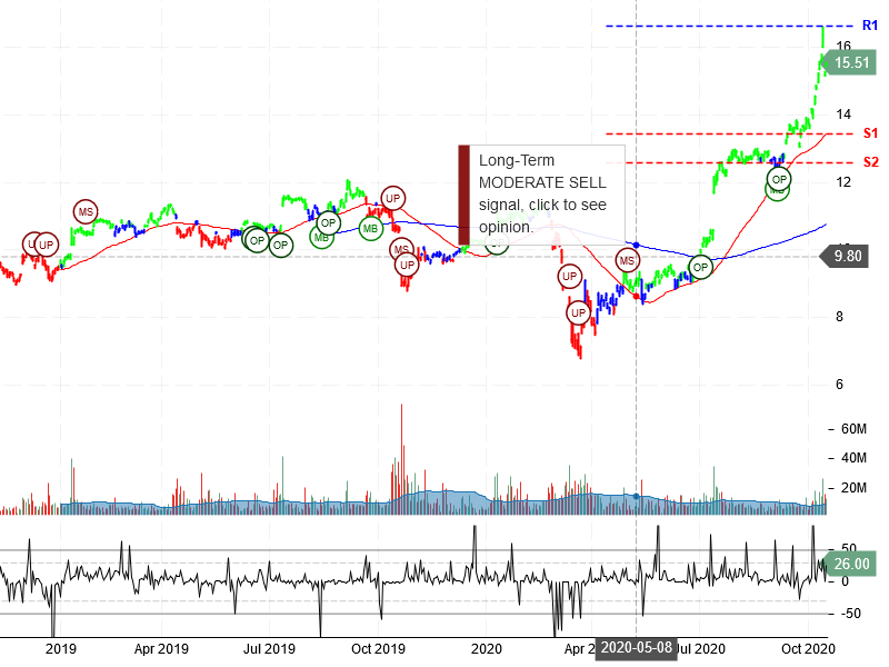 Infosys Limited Stock Chart