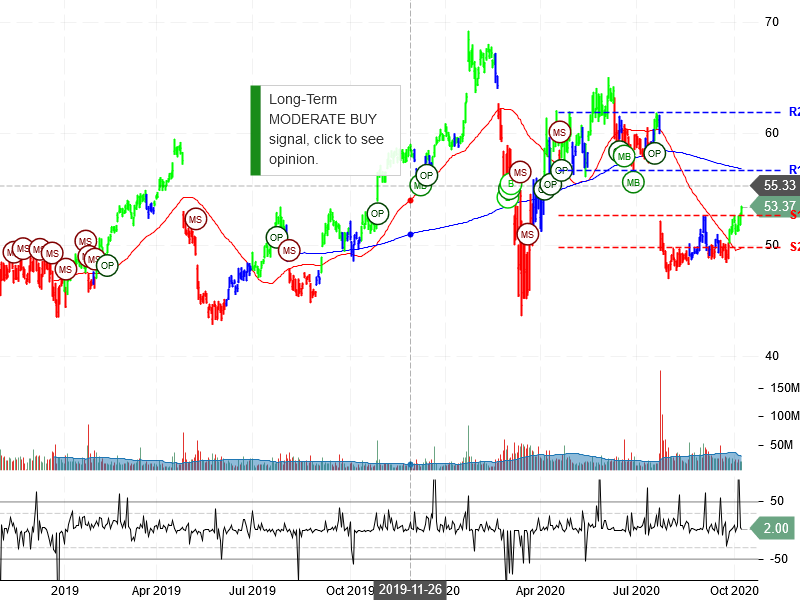 Intel Corporation Stock chart