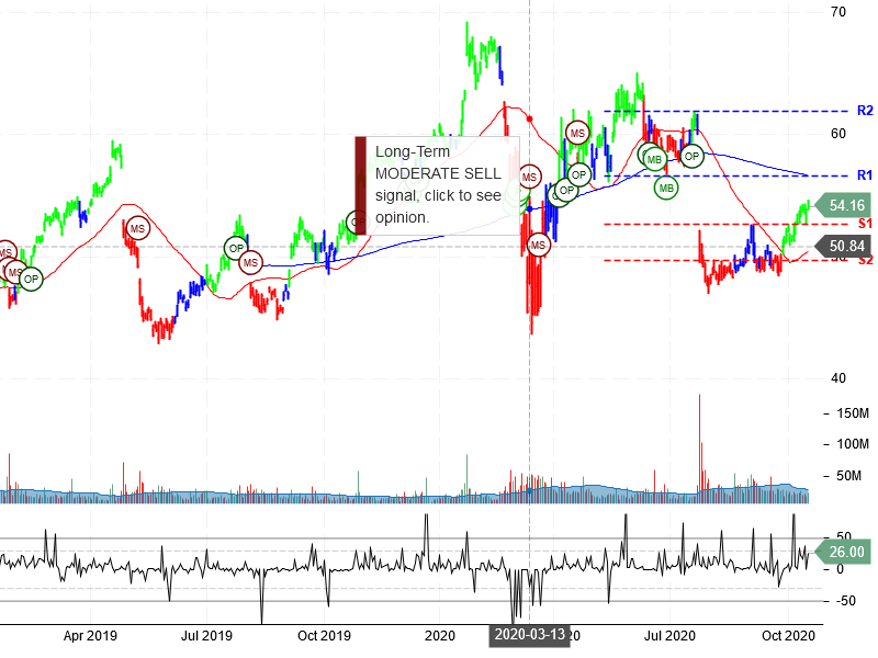 Intel Corporation Stock Chart