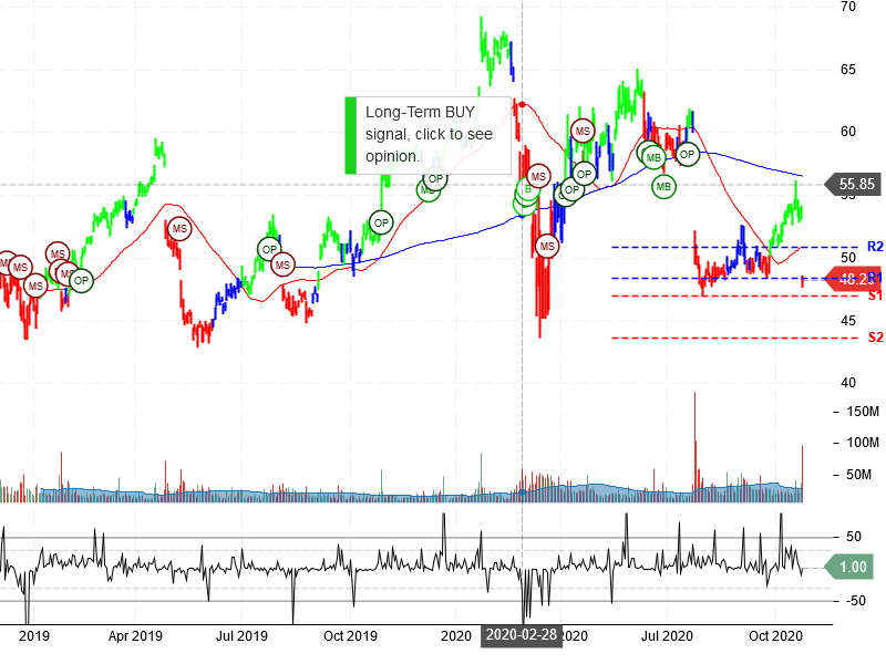 Intel Corporation Stock Chart