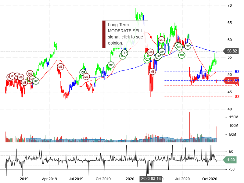 Intel Corporation Stock Chart