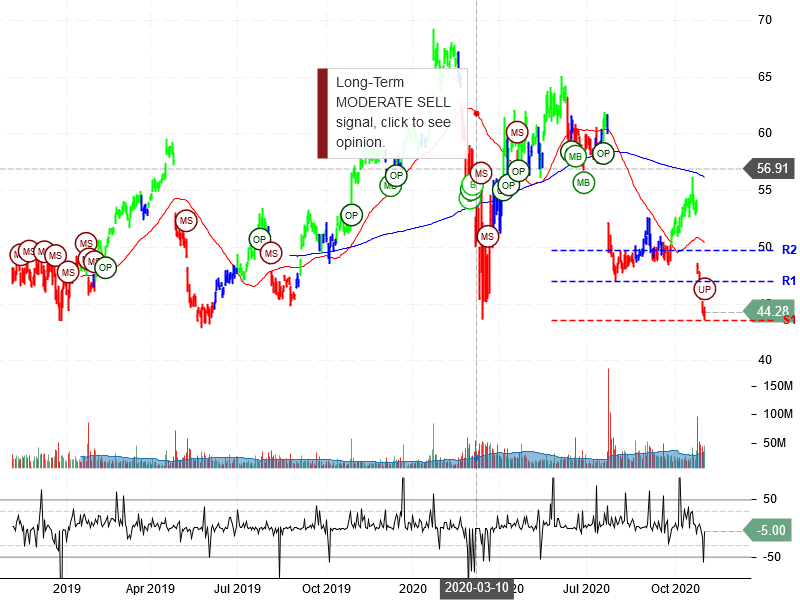 Intel Corporation Stock Chart