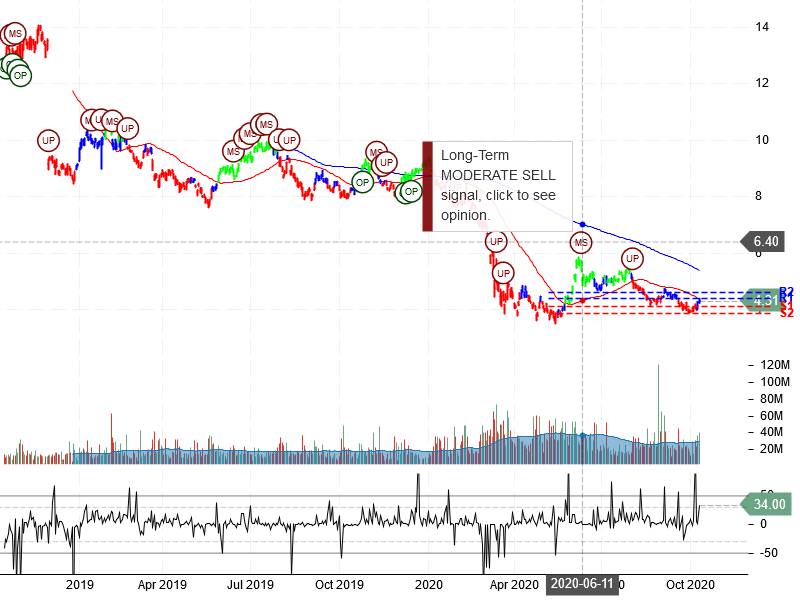 Itaú Unibanco Holding S.A Stock Chart