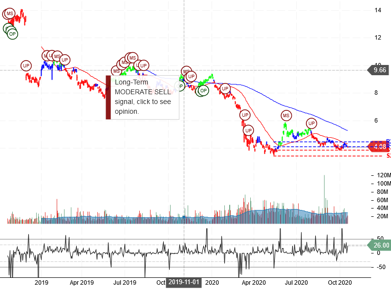 Itaú Unibanco Holding S.A Stock Chart