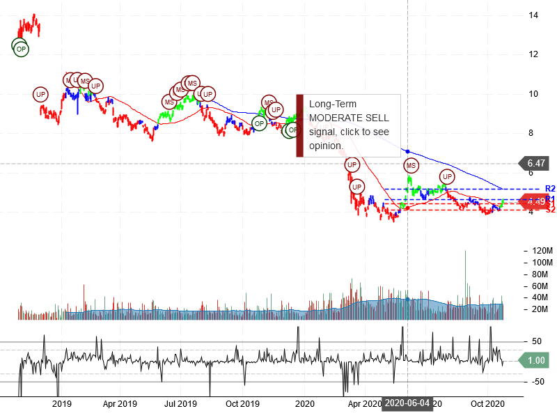 Itaú Unibanco Holding S.A Stock Chart