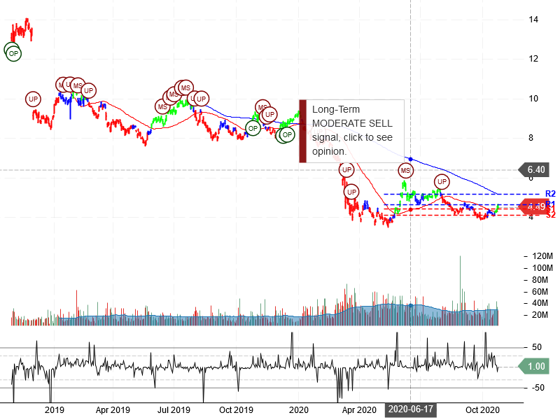 Itaú Unibanco Holding S.A Stock Chart