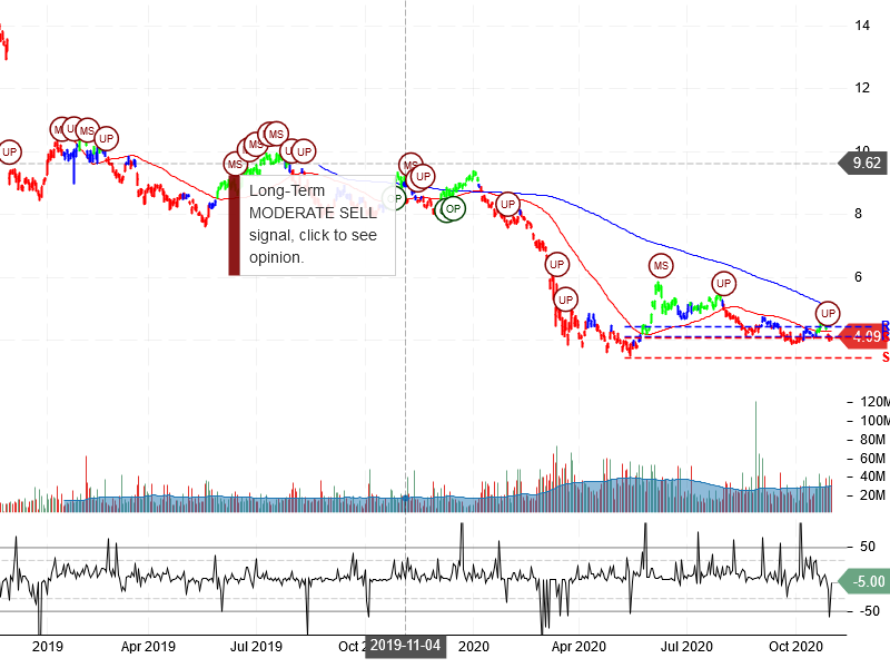 Itaú Unibanco Holding S.A Stock Chart