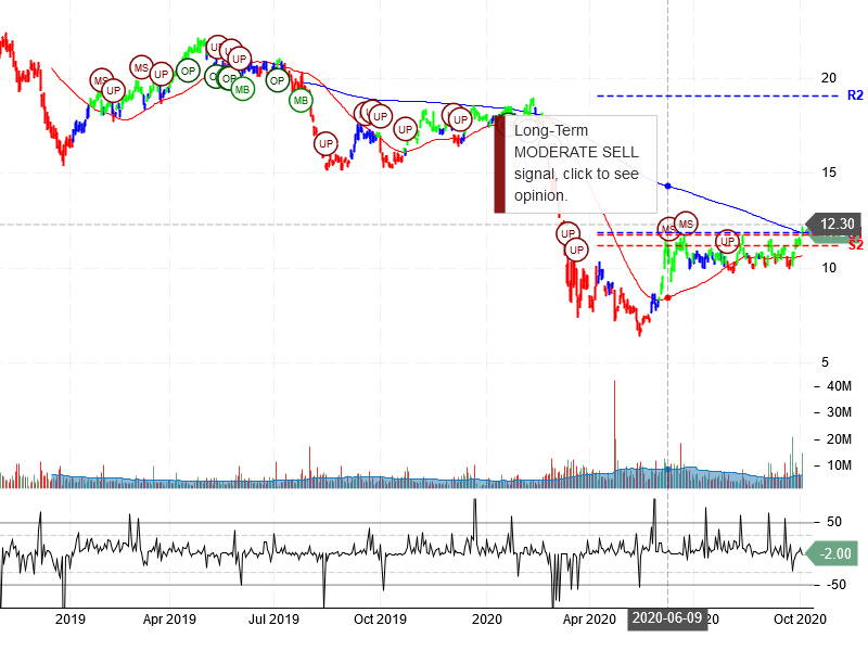 Invesco Ltd Stock Chart