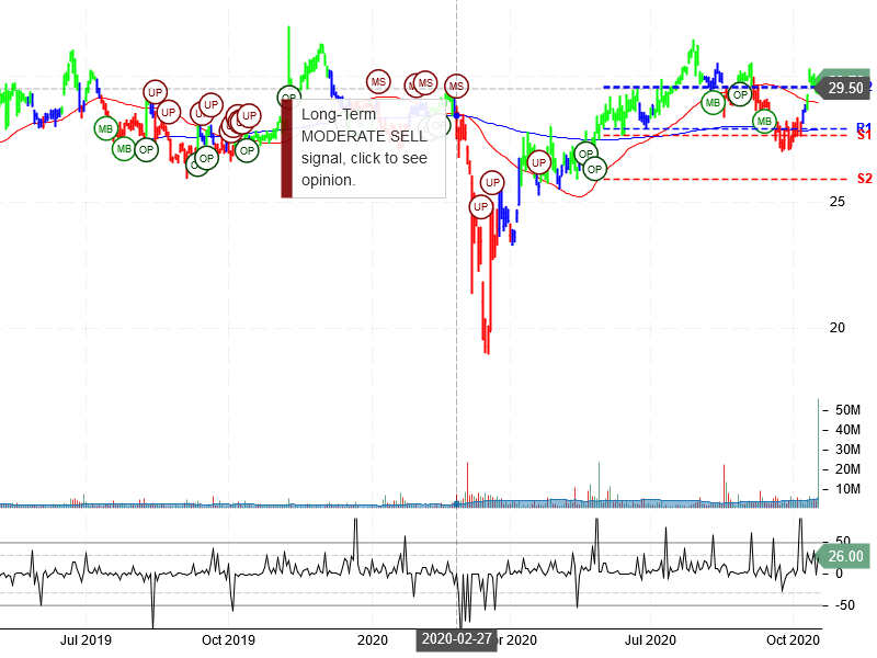 Keurig Dr Pepper Inc Stock Chart