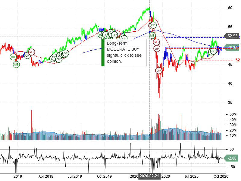 The Coca-Cola Company Stock Chart