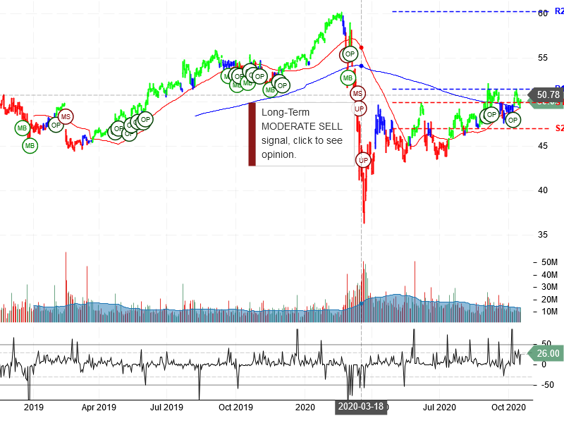 The Coca-Cola Company Stock Chart