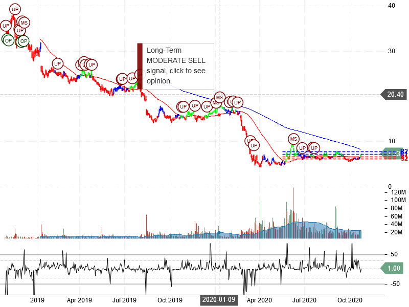 Macy's Inc Stock Chart