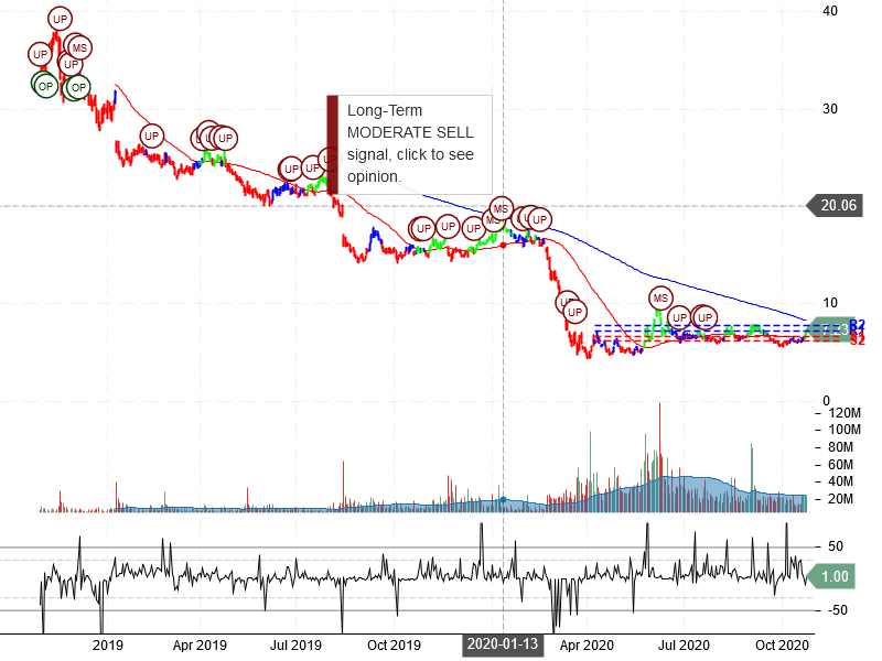 Macy's Inc Stock Chart