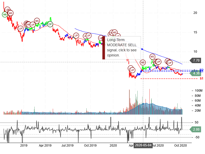 Marathon Oil Corporation Stock Chart