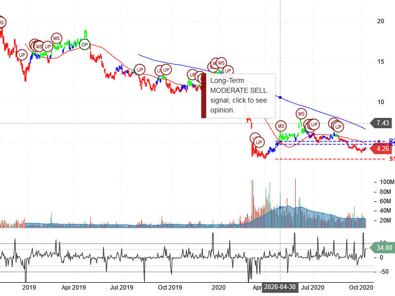 Marathon Oil Corporation Stock Chart